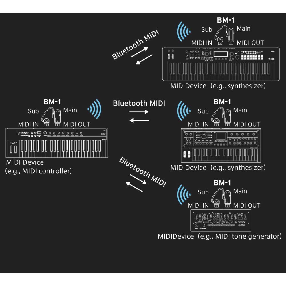 Korg BM-1 BK Interfaz MIDI Inalámbrica