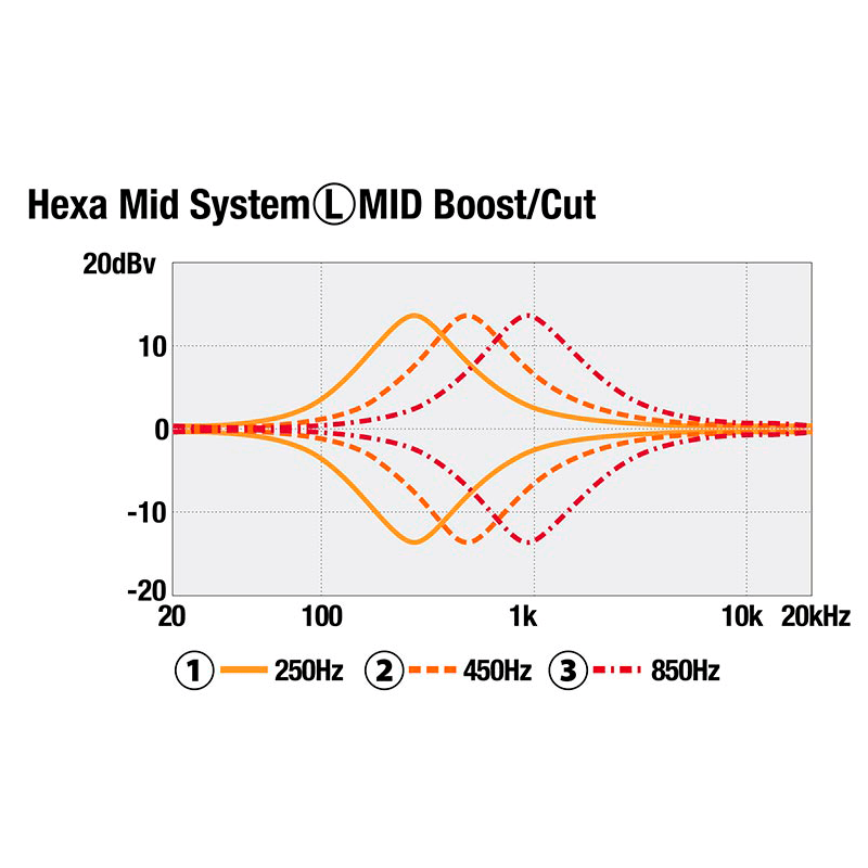Electrónica y Pastillas Squier Affinity Jaguar