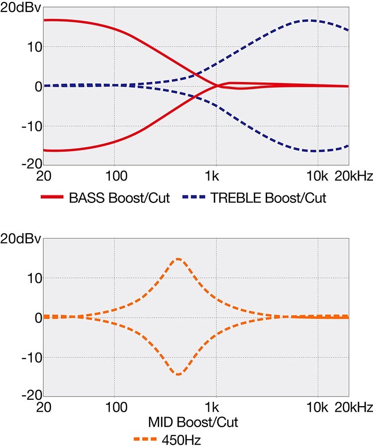 Curvas de Frecuencia de EQ